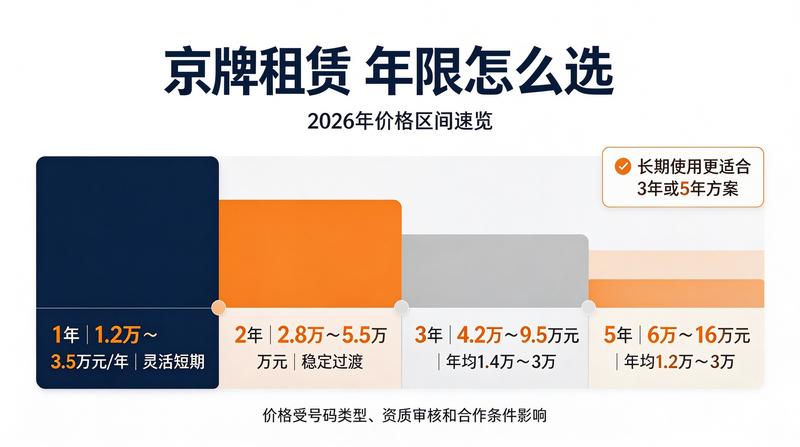 为什么租赁京牌比买车划算